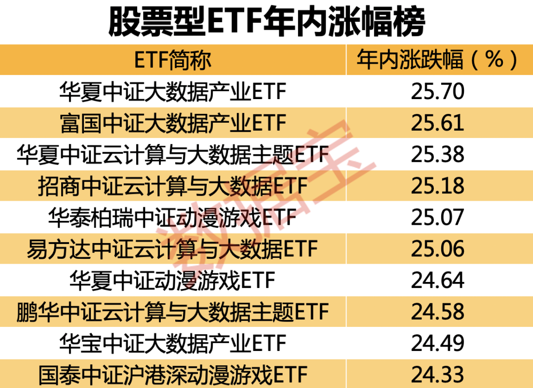 ETF资产净值再创新高！资金入市积极，科技ETF获大幅加仓，20只主题指数ETF涨幅超过20％