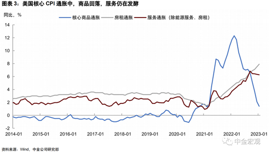 中金宏观 | 美联储会加息50个基点吗？