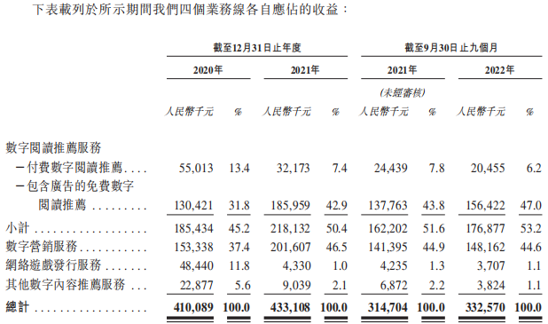 宜搜科技赴港IPO：营收增速放缓 盈利降净利率个位数