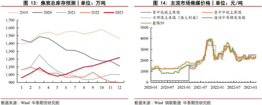 【双焦月报】安全事故影响 双焦持稳上涨