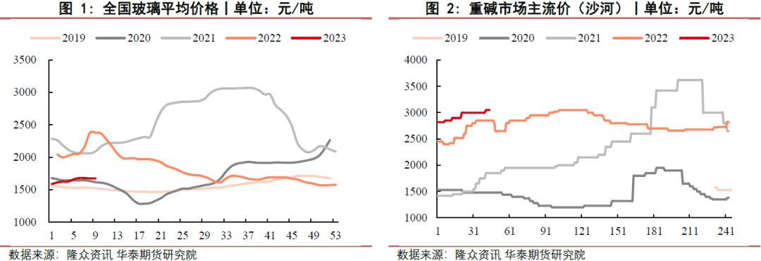 【玻璃月报】玻璃需求启动缓慢 纯碱需求稳中有升