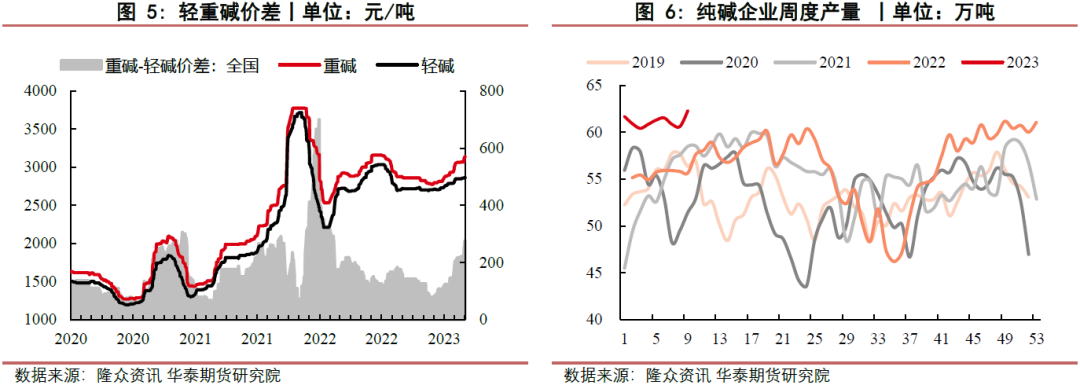 【玻璃月报】玻璃需求启动缓慢 纯碱需求稳中有升