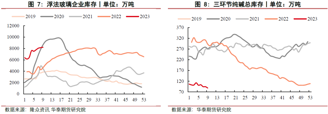 【玻璃月报】玻璃需求启动缓慢 纯碱需求稳中有升