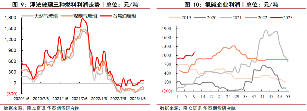 【玻璃月报】玻璃需求启动缓慢 纯碱需求稳中有升