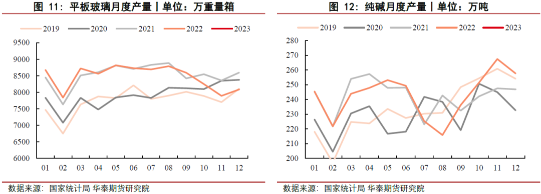 【玻璃月报】玻璃需求启动缓慢 纯碱需求稳中有升