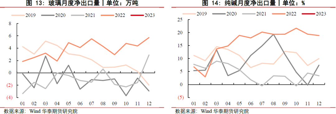 【玻璃月报】玻璃需求启动缓慢 纯碱需求稳中有升