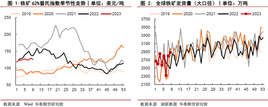 【铁矿月报】政策影响再现 市场波动加剧