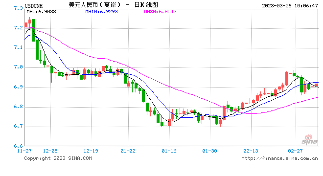 人民币中间价报6.8951，上调166点