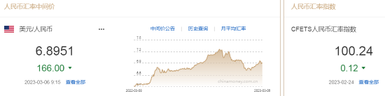 人民币中间价报6.8951，上调166点