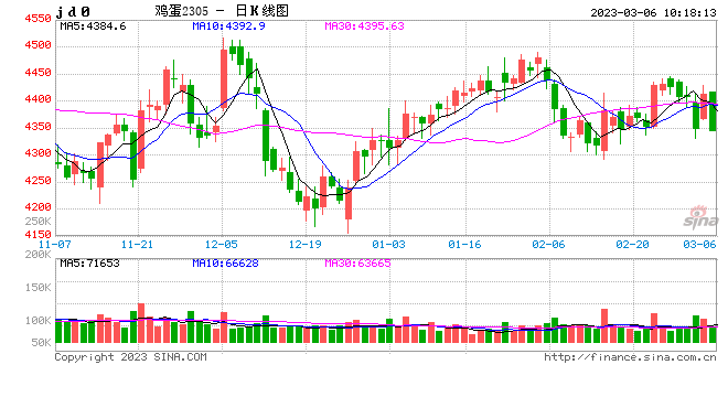 光大期货【鸡蛋】：基本面稳定 主力合约区间震荡