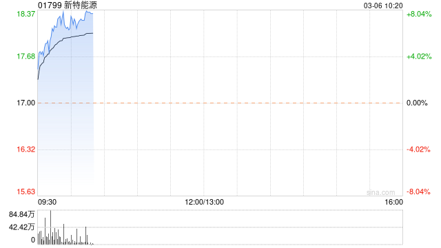 新特能源涨超6% 2022年度纯利同比增超1.7倍