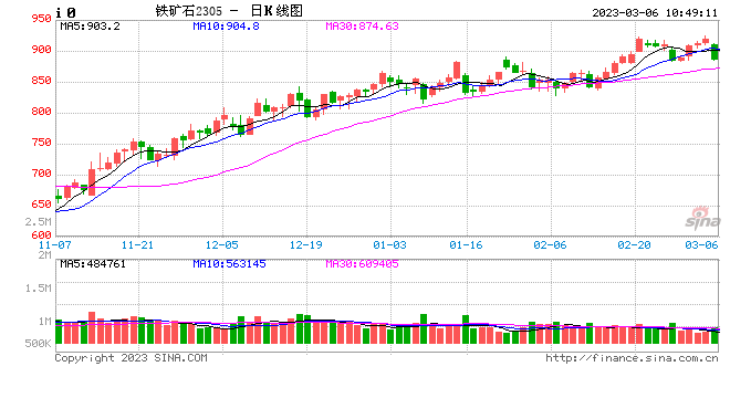 快讯：铁矿石期货主力合约延续夜盘跌势，当前日内跌超3%