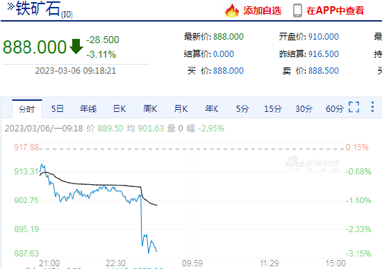 快讯：铁矿石期货主力合约延续夜盘跌势，当前日内跌超3%