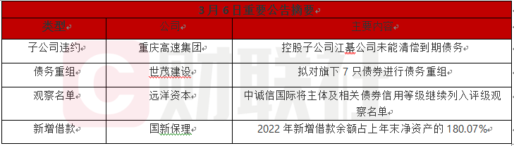 重庆高速子公司未能清偿到期债务，世茂建设拟对旗下7只债券进行债务重组