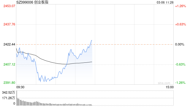 快讯：指数早间探底回升 农业板块集体冲高
