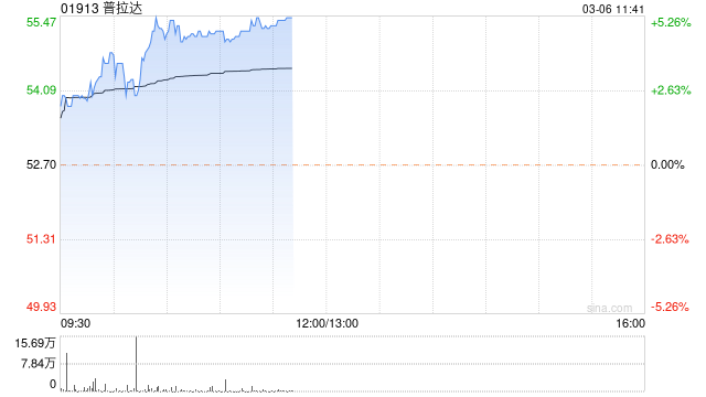 普拉达涨逾5% 将于3月9日公布2022年业绩