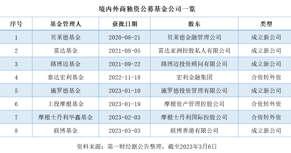 联博获批“落子”境内市场，外商独资公募扩至8家