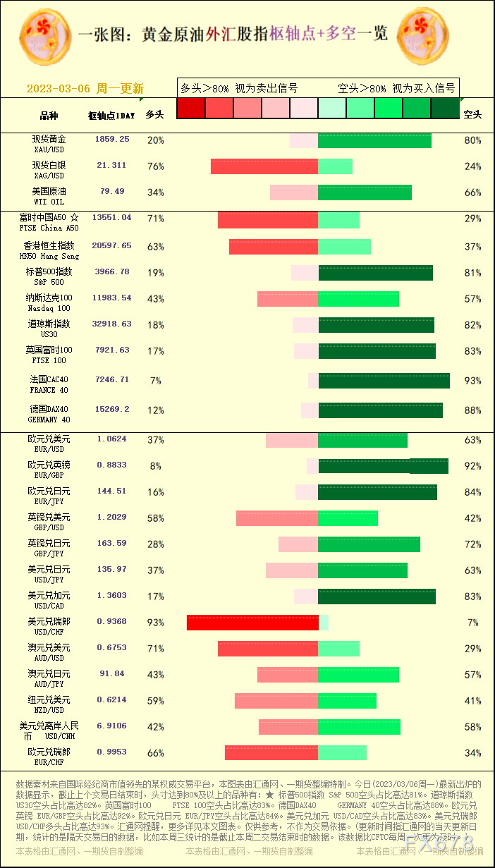 一张图：黄金原油外汇股指