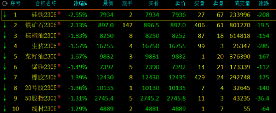 收评：白糖、玻璃涨超2%，硅铁、铁矿石跌超2%