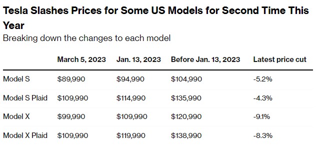 特斯拉又双叒叕降价了！ 美国Model S降幅超5%