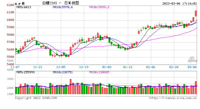 光大期货0306热点追踪：白糖价格持续走高