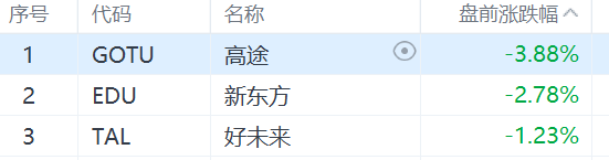 教育股盘前普跌 网传恢复发放课外辅导牌照为谣言