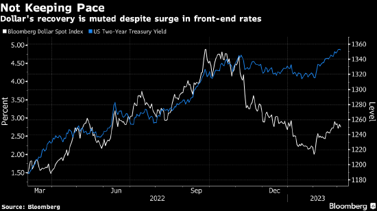 美元此轮涨势似已驶入减速区 图解为何与2022年飙涨行情相去甚远