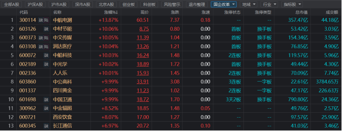 年内加仓近600亿！国企改革概念获北向爆买 三大行业被重点布局 这些个股增持居前