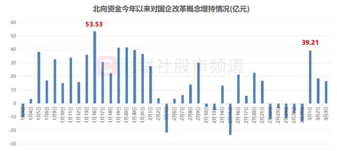 年内加仓近600亿！国企改革概念获北向爆买 三大行业被重点布局 这些个股增持居前