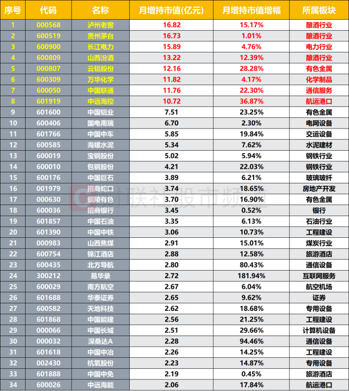 年内加仓近600亿！国企改革概念获北向爆买 三大行业被重点布局 这些个股增持居前