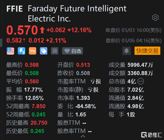 量产在即 法拉第未来盘前继续上涨2.1%