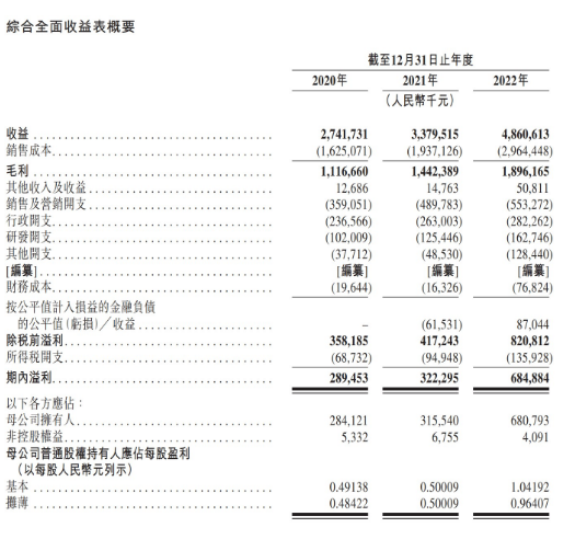 艾迪康三次递表港交所 2022年公司检测量达1.65亿次