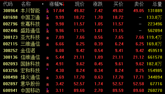 5倍大牛股再创新高，6G概念爆发，这只5连板股却跌停，什么情况？