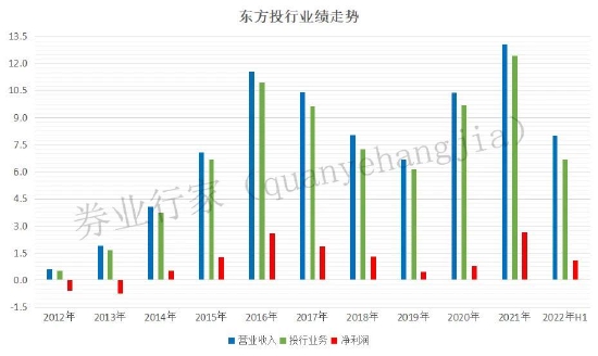 东方投行，官宣解散！