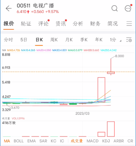 突然狂飙超100%！“彻底火了”