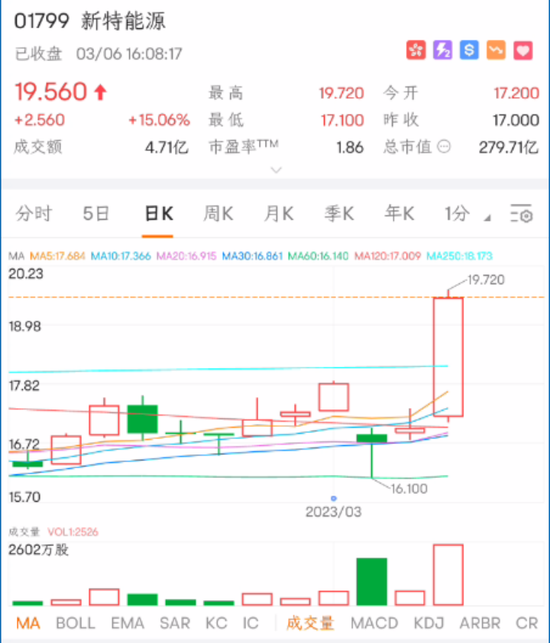 突然狂飙超100%！“彻底火了”