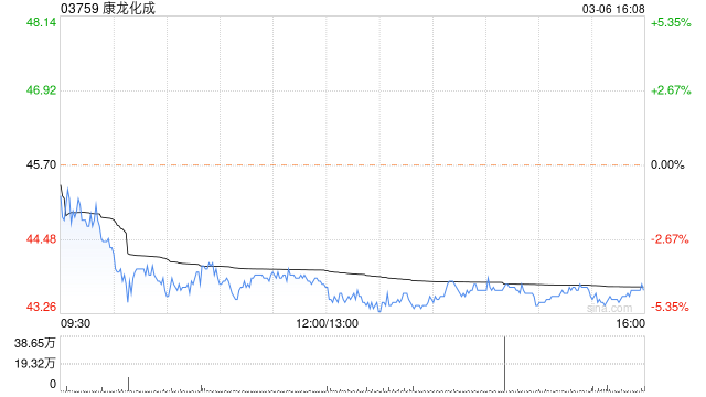 小摩减持康龙化成约32.58万股 每股作价约43.52港元