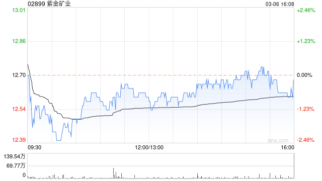 GIC Private减持紫金矿业约672.4万股 每股作价约11.84港元