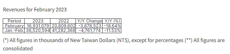 联电2月净销售额为169.3亿新台币 同比降18.64%