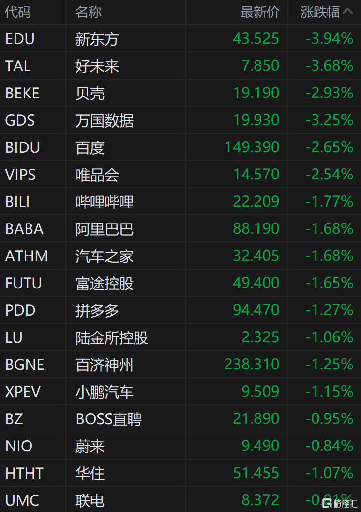 中概股小幅下跌 新东方跌近4%