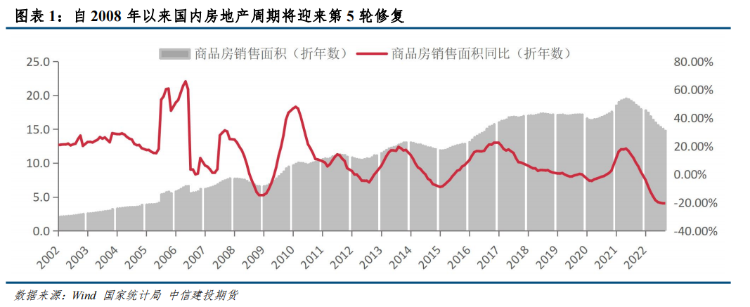 中信建投：从房地产周期看螺纹钢和铜资产配置价值