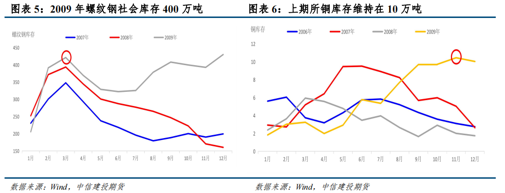 中信建投：从房地产周期看螺纹钢和铜资产配置价值