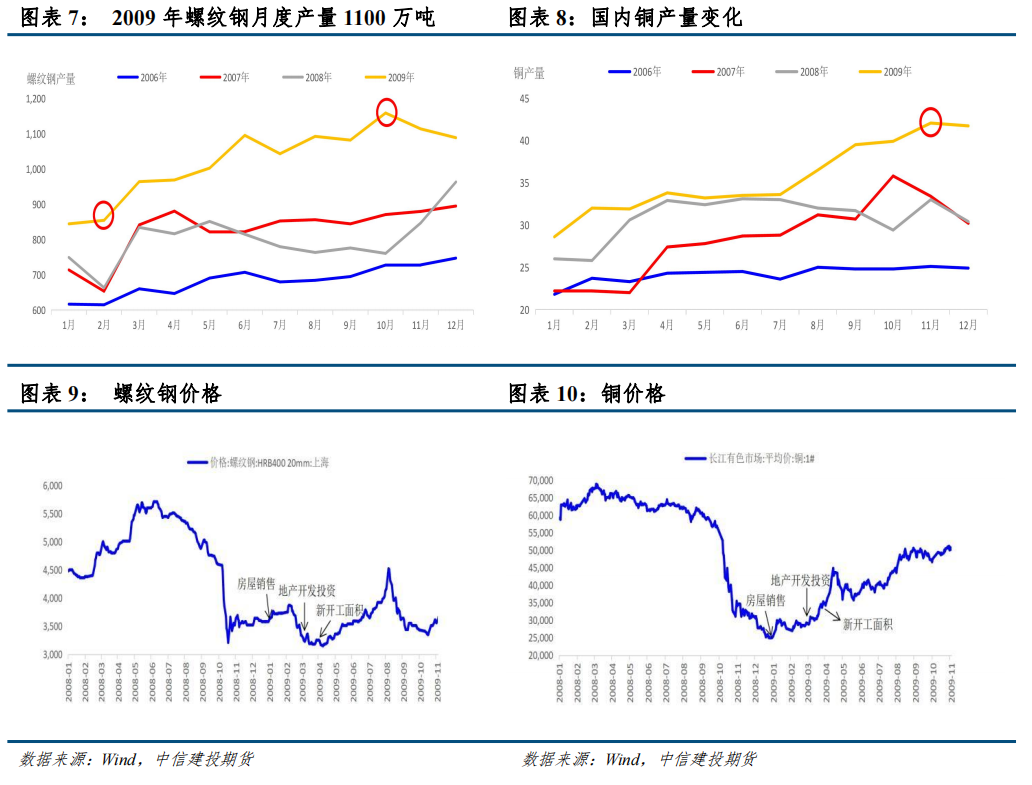 中信建投：从房地产周期看螺纹钢和铜资产配置价值