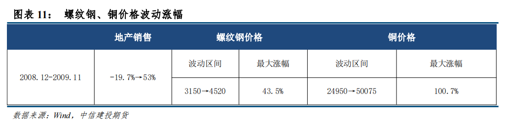 中信建投：从房地产周期看螺纹钢和铜资产配置价值