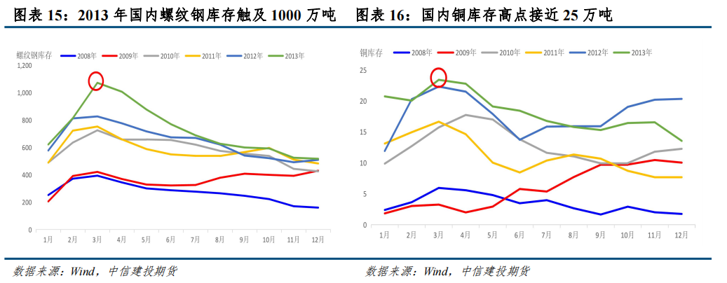 中信建投：从房地产周期看螺纹钢和铜资产配置价值