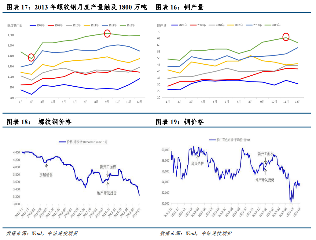 中信建投：从房地产周期看螺纹钢和铜资产配置价值