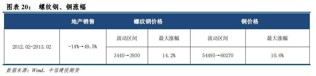 中信建投：从房地产周期看螺纹钢和铜资产配置价值