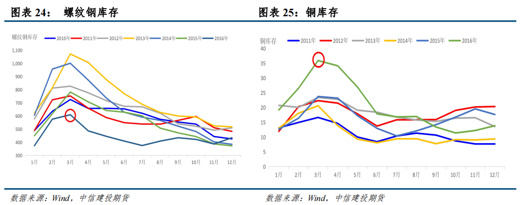 中信建投：从房地产周期看螺纹钢和铜资产配置价值