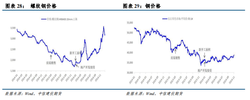 中信建投：从房地产周期看螺纹钢和铜资产配置价值