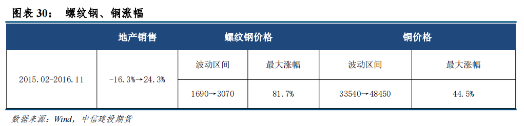 中信建投：从房地产周期看螺纹钢和铜资产配置价值